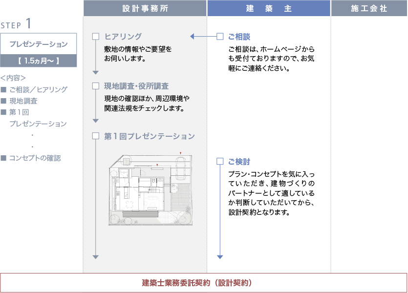 ワークフロー ステップ1「プレゼンテーション」