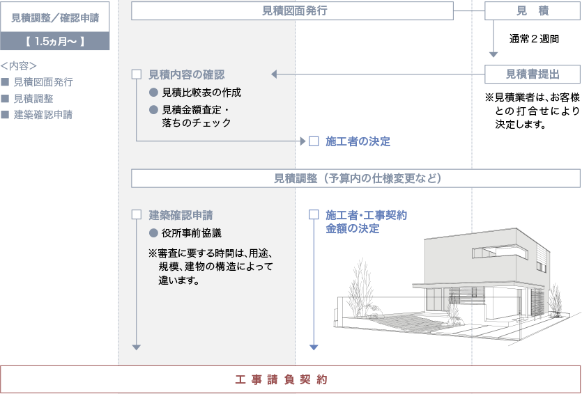 ワークフロー ステップ3「見積調整/確認申請」