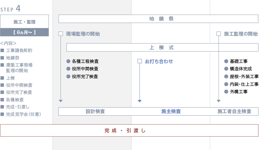 ワークフロー ステップ4「施工/管理」